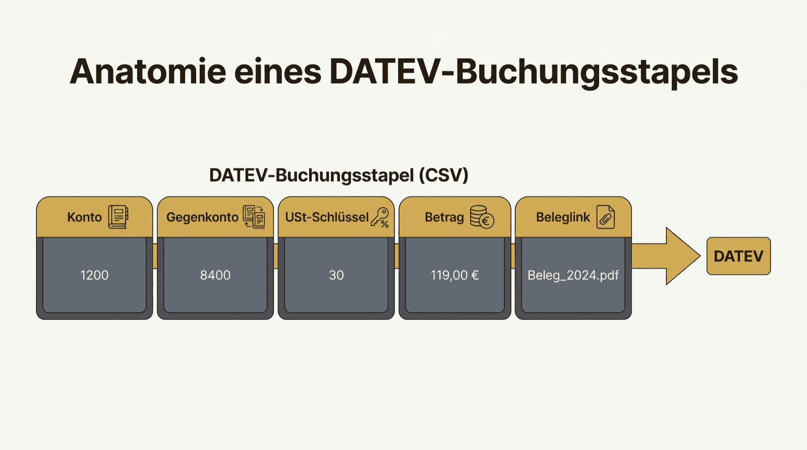 Anatomie eines DATEV-Buchungsstapels mit den Spalten Konto, Gegenkonto, USt-Schlüssel, Betrag und Beleglink.