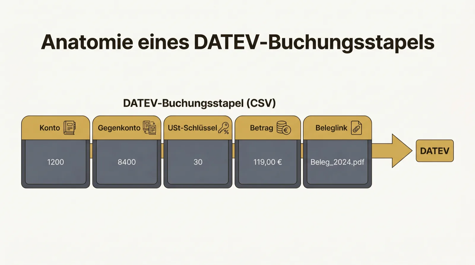 Anatomie eines DATEV-Buchungsstapels mit den Spalten Konto, Gegenkonto, USt-Schlüssel, Betrag und Beleglink.