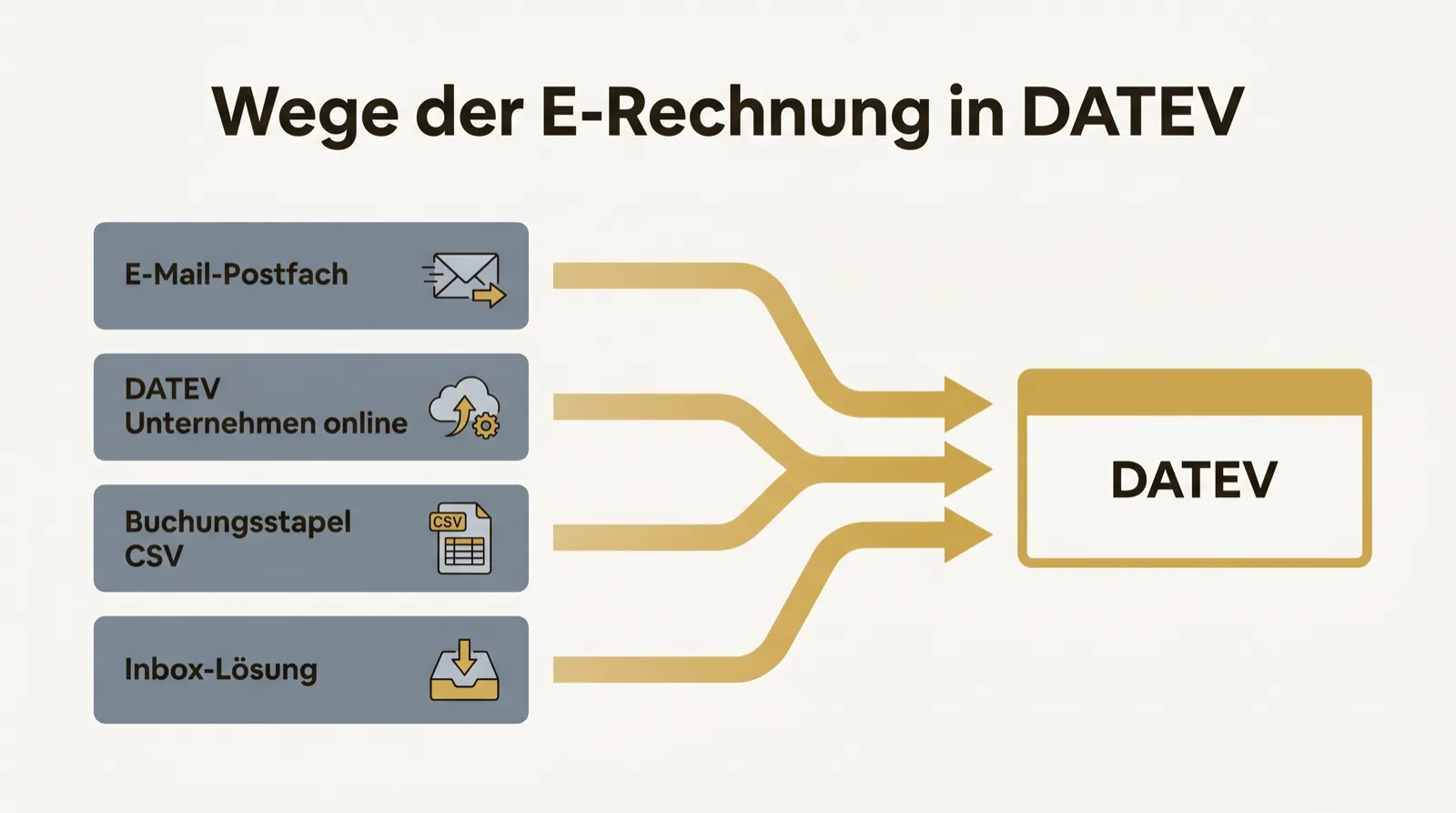 Flow diagram: e-mail mailbox, DATEV Unternehmen online, posting batch and inbox solution lead to DATEV.