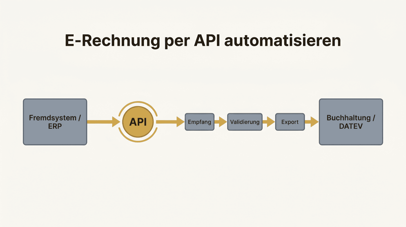 Integrationsfluss: Fremdsystem/ERP über eine API zu Empfang, Validierung, Export und Buchhaltung/DATEV.