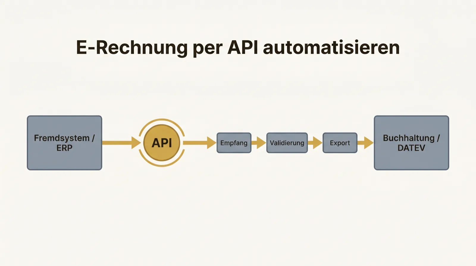 Integrationsfluss: Fremdsystem/ERP über eine API zu Empfang, Validierung, Export und Buchhaltung/DATEV.