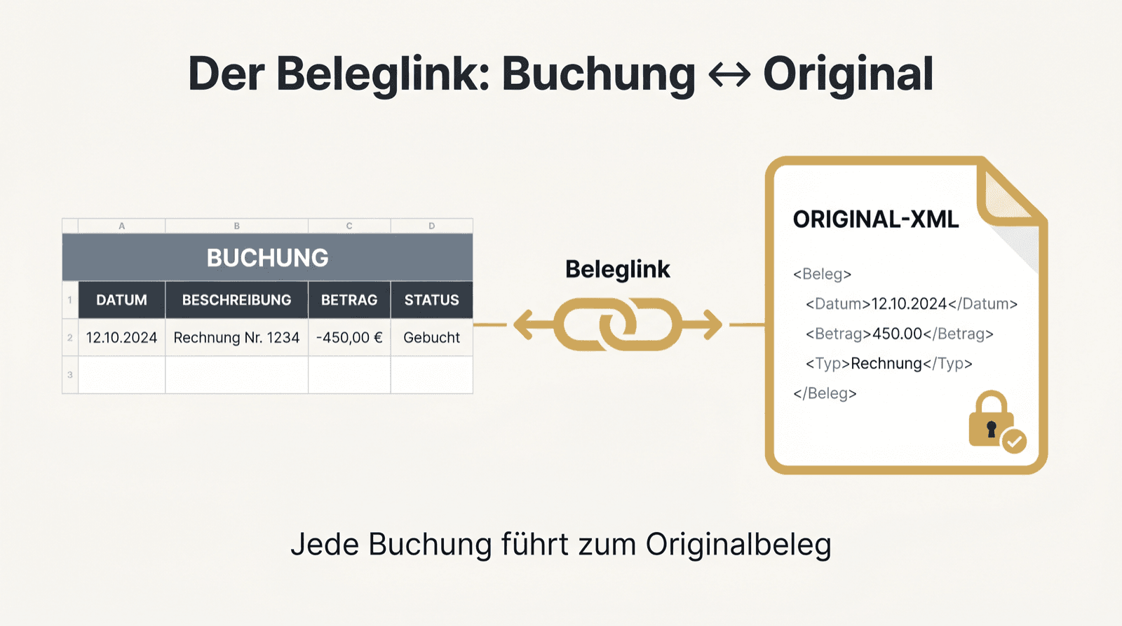 Konzept: Eine Buchung ist über einen Beleglink mit dem Original-XML verbunden.