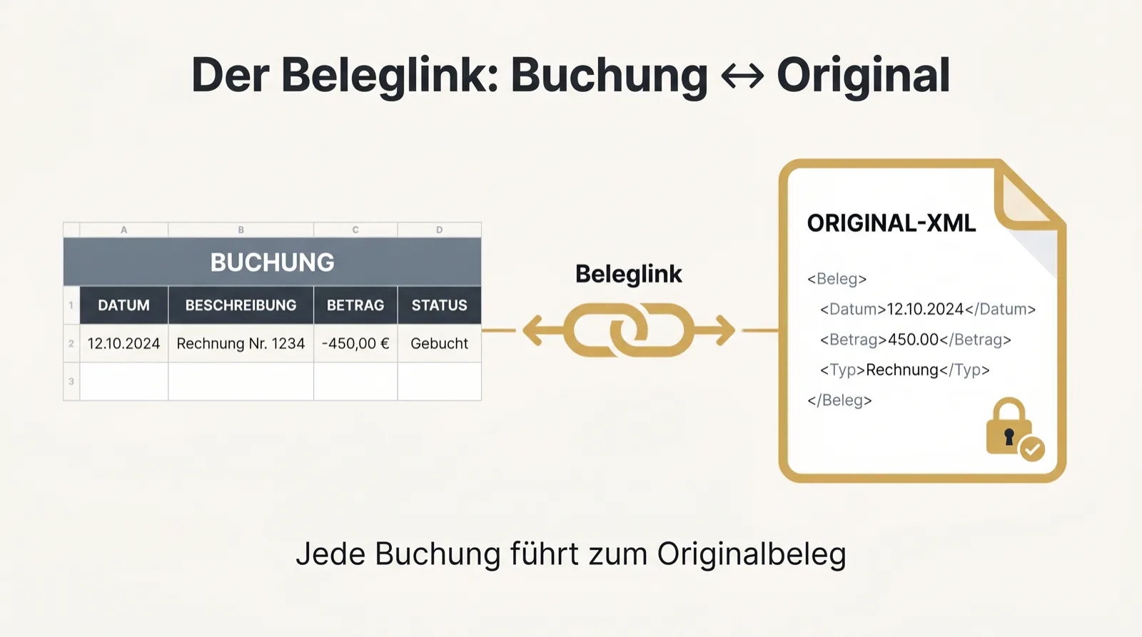 Konzept: Eine Buchung ist über einen Beleglink mit dem Original-XML verbunden.