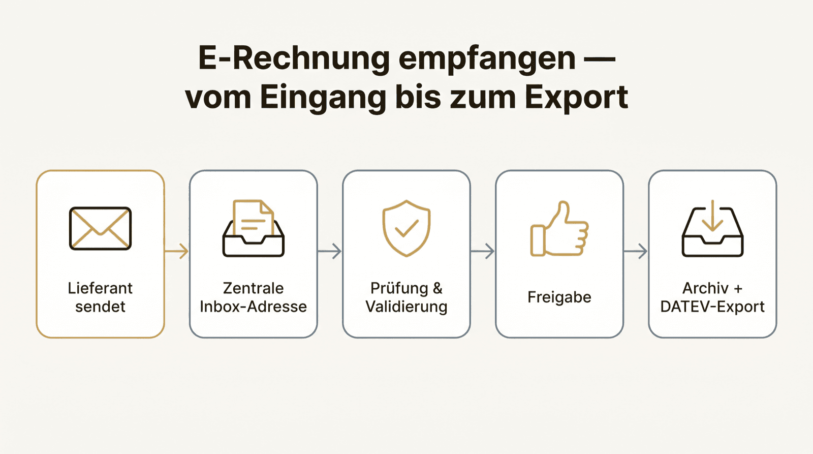 Prozessdiagramm: Eine empfangene E-Rechnung durchläuft fünf Stationen — Lieferant sendet, zentrale Inbox-Adresse, Prüfung und Validierung, Freigabe, Archiv und DATEV-Export.