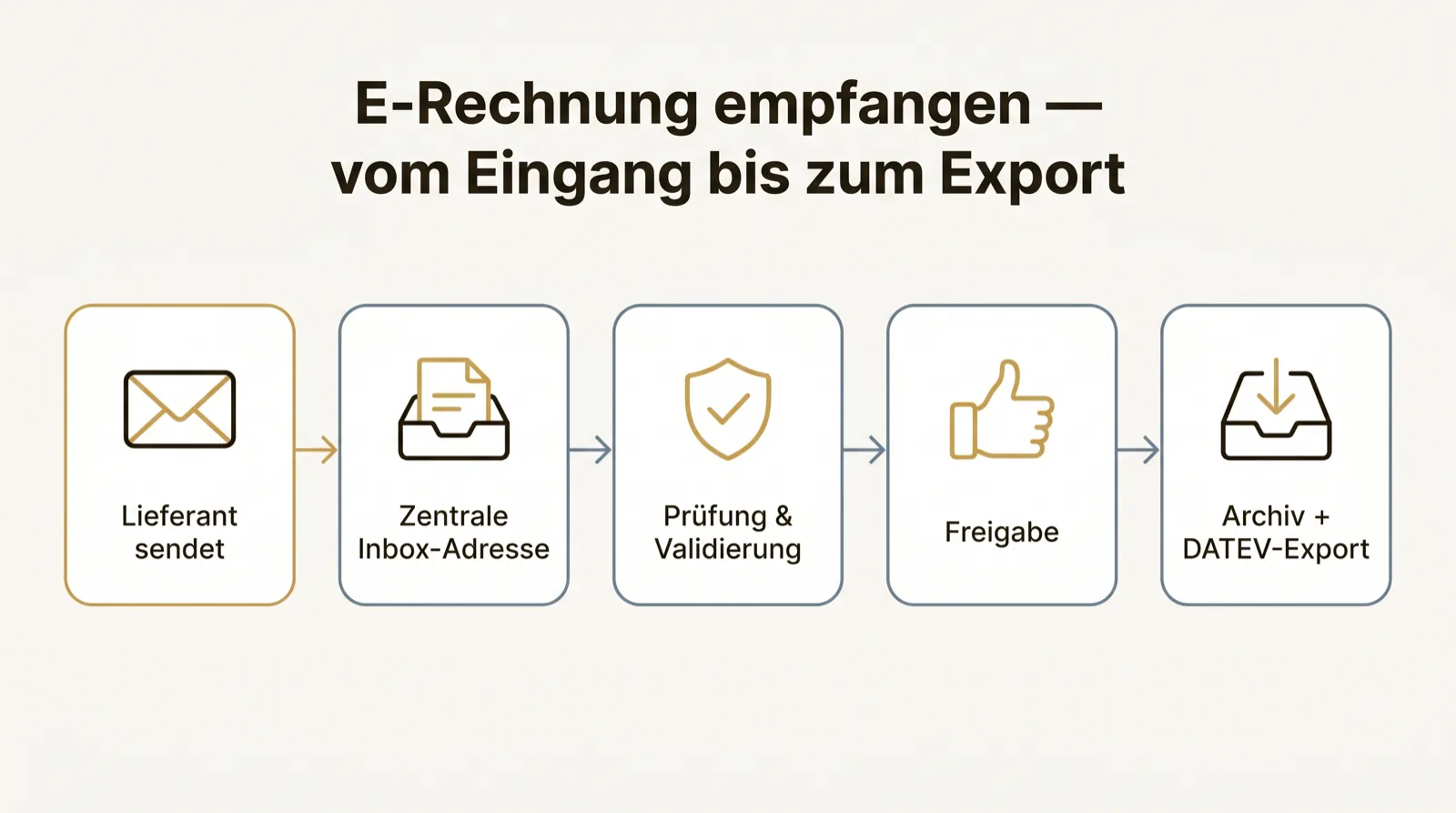 Prozessdiagramm: Eine empfangene E-Rechnung durchläuft fünf Stationen — Lieferant sendet, zentrale Inbox-Adresse, Prüfung und Validierung, Freigabe, Archiv und DATEV-Export.