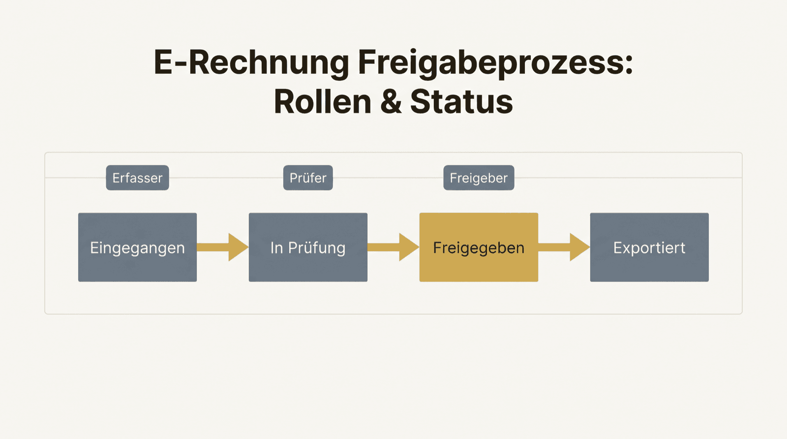 Statusfluss einer E-Rechnung: Eingegangen, In Prüfung, Freigegeben, Exportiert mit Rollen Erfasser, Prüfer, Freigeber.