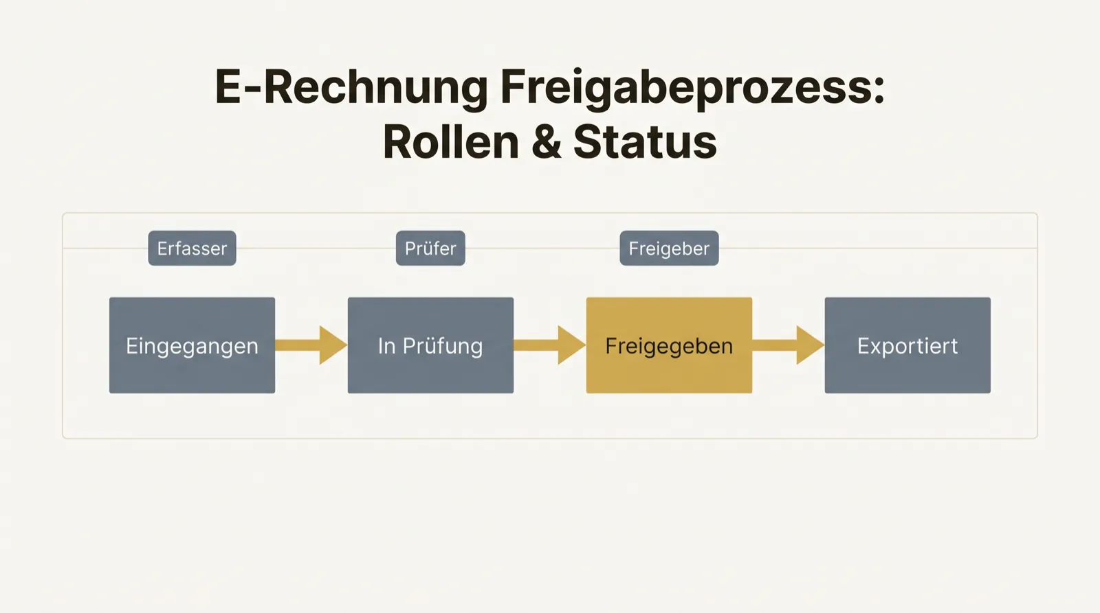 Statusfluss einer E-Rechnung: Eingegangen, In Prüfung, Freigegeben, Exportiert mit Rollen Erfasser, Prüfer, Freigeber.