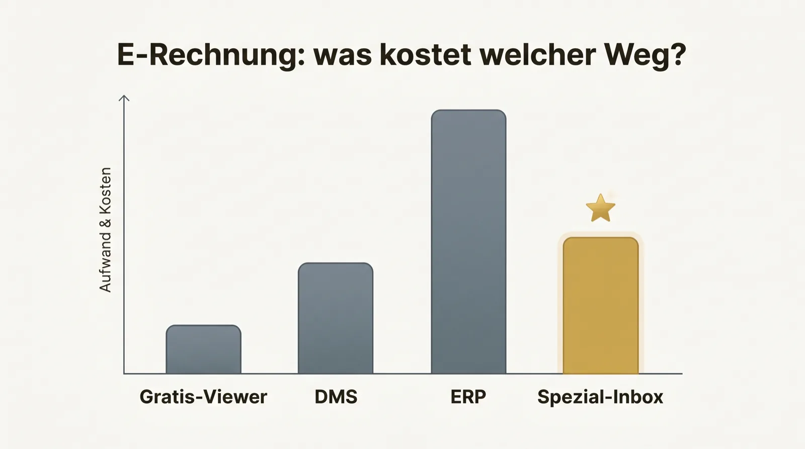 Balkenvergleich: Aufwand und Kosten von Gratis-Viewer, DMS, ERP und spezialisierter Inbox.