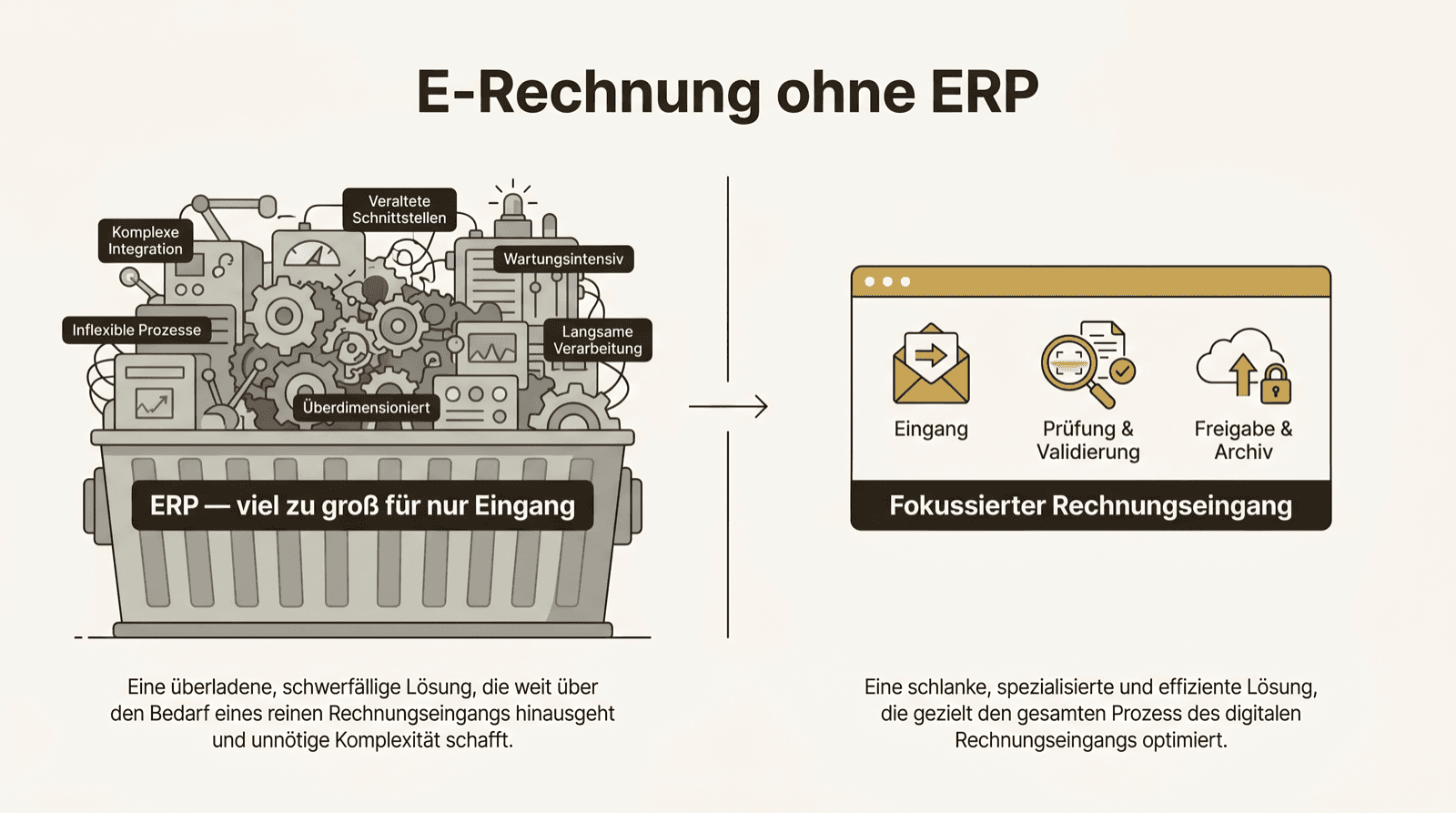 Vergleich: ein überladenes ERP-System gegen einen kleinen fokussierten Rechnungseingang.