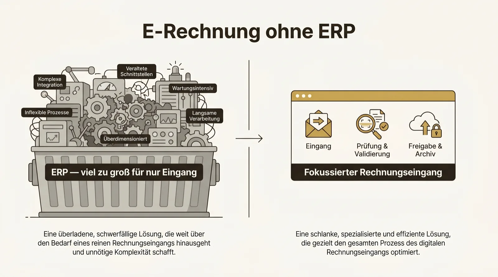 Vergleich: ein überladenes ERP-System gegen einen kleinen fokussierten Rechnungseingang.