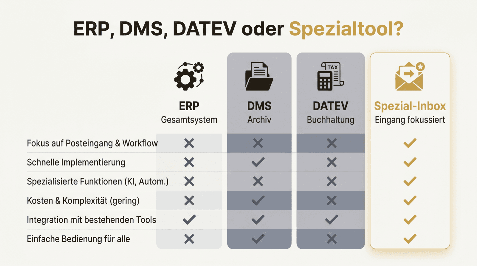 Entscheidungsmatrix: ERP (Gesamtsystem), DMS (Archiv), DATEV (Buchhaltung), Spezial-Inbox (Eingang fokussiert).