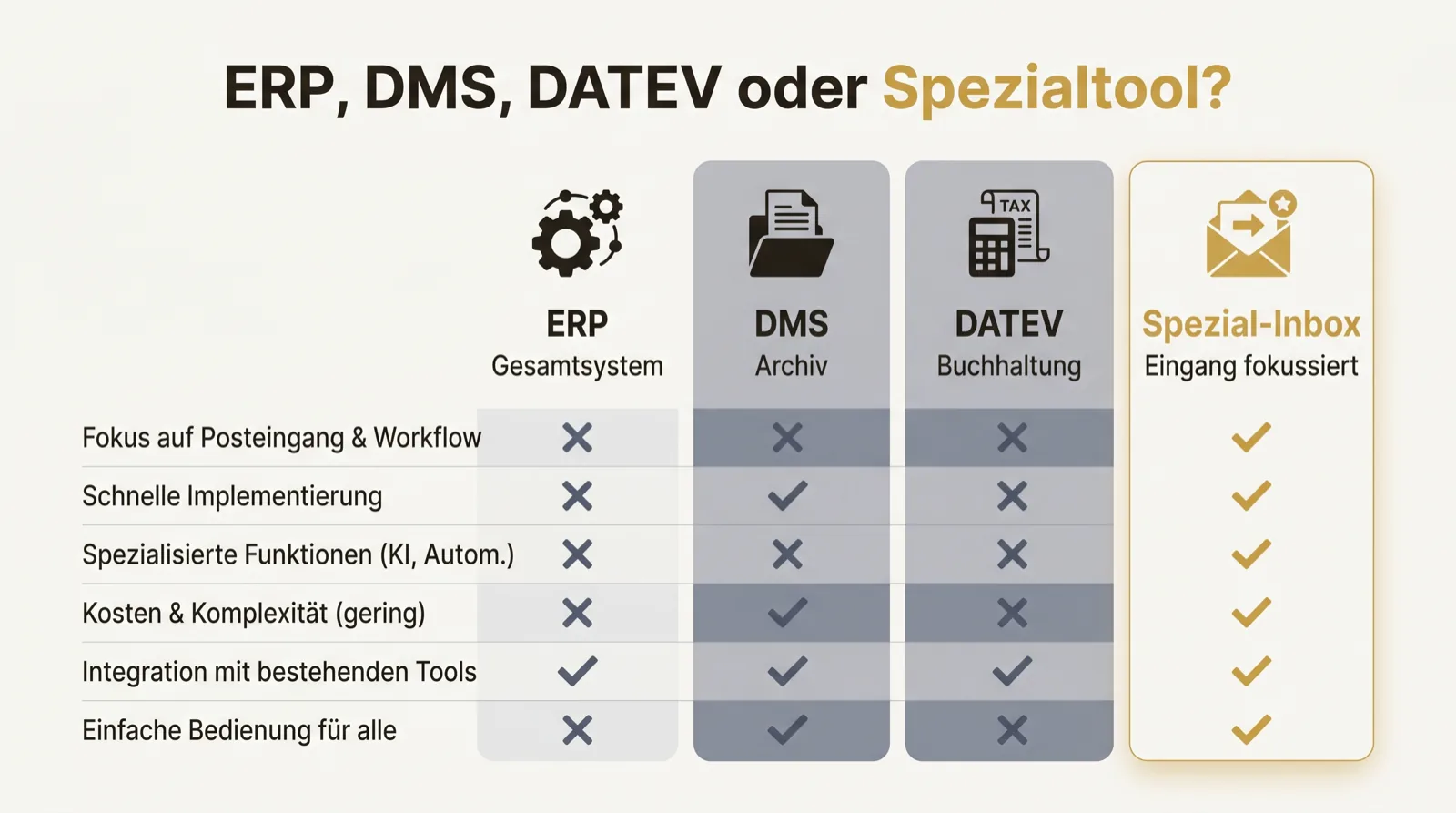 Entscheidungsmatrix: ERP (Gesamtsystem), DMS (Archiv), DATEV (Buchhaltung), Spezial-Inbox (Eingang fokussiert).