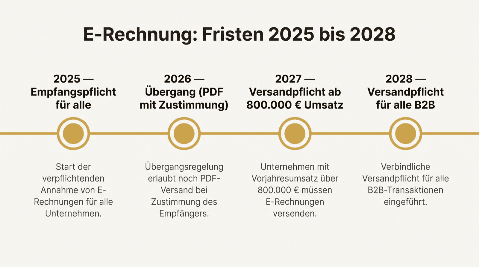 Zeitstrahl 2025 bis 2028: Empfangspflicht 2025, Übergang 2026, Versandpflicht ab 800.000 € 2027, Versandpflicht für alle 2028.
