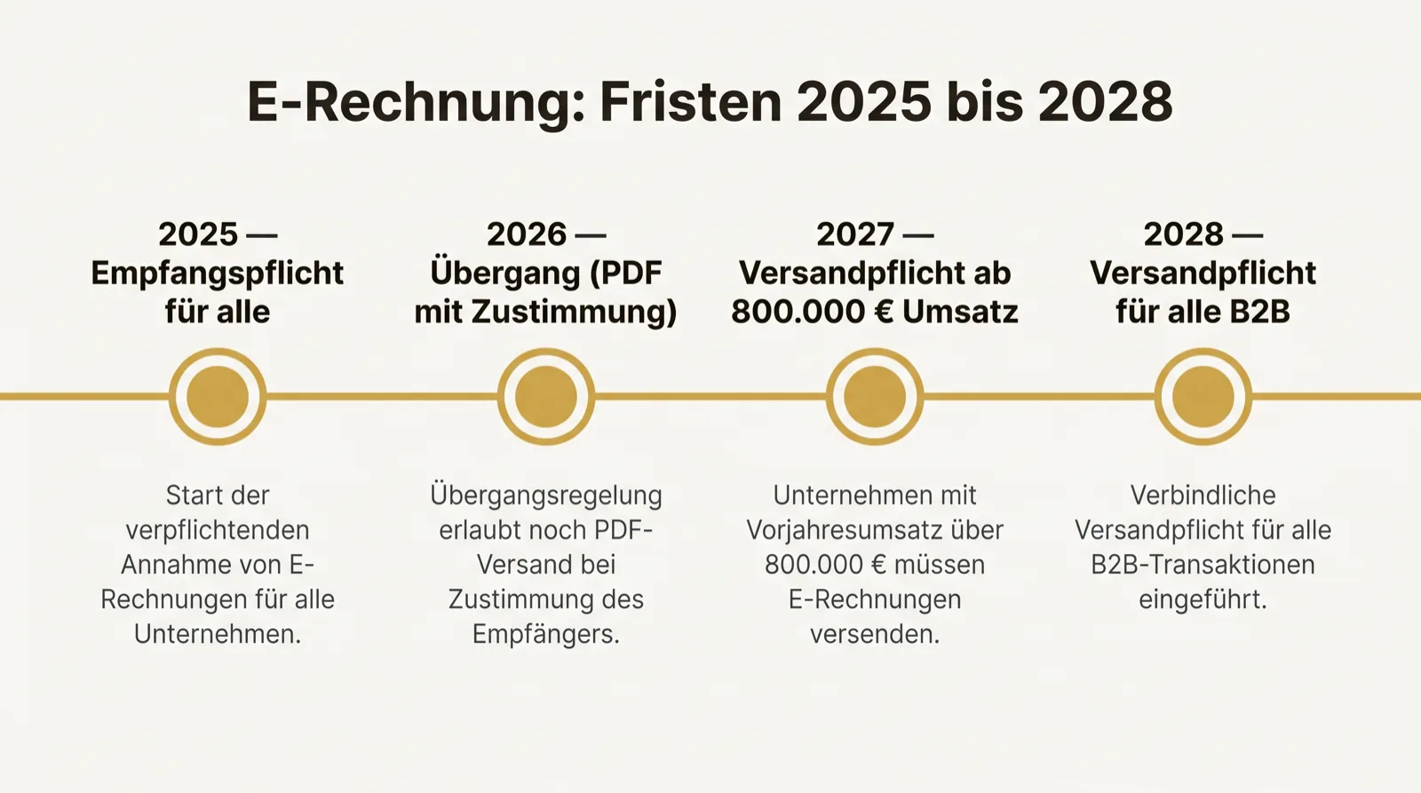 Zeitstrahl 2025 bis 2028: Empfangspflicht 2025, Übergang 2026, Versandpflicht ab 800.000 € 2027, Versandpflicht für alle 2028.