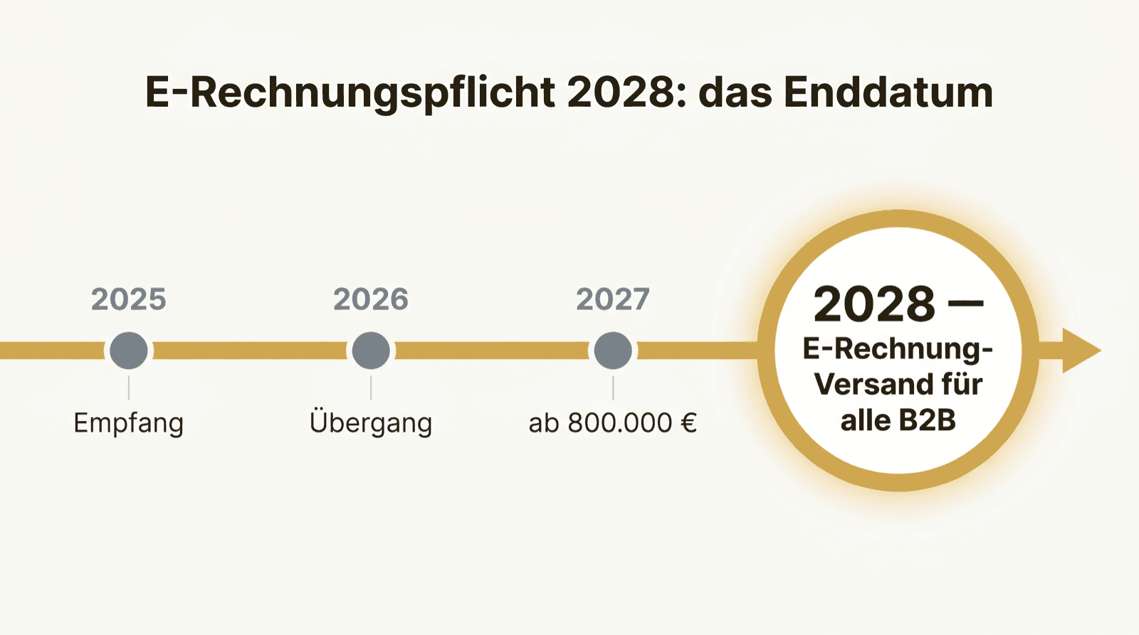 Zeitstrahl mit Schwerpunkt 2028: Empfang 2025, Übergang 2026, ab 800.000 € 2027, alle B2B 2028.
