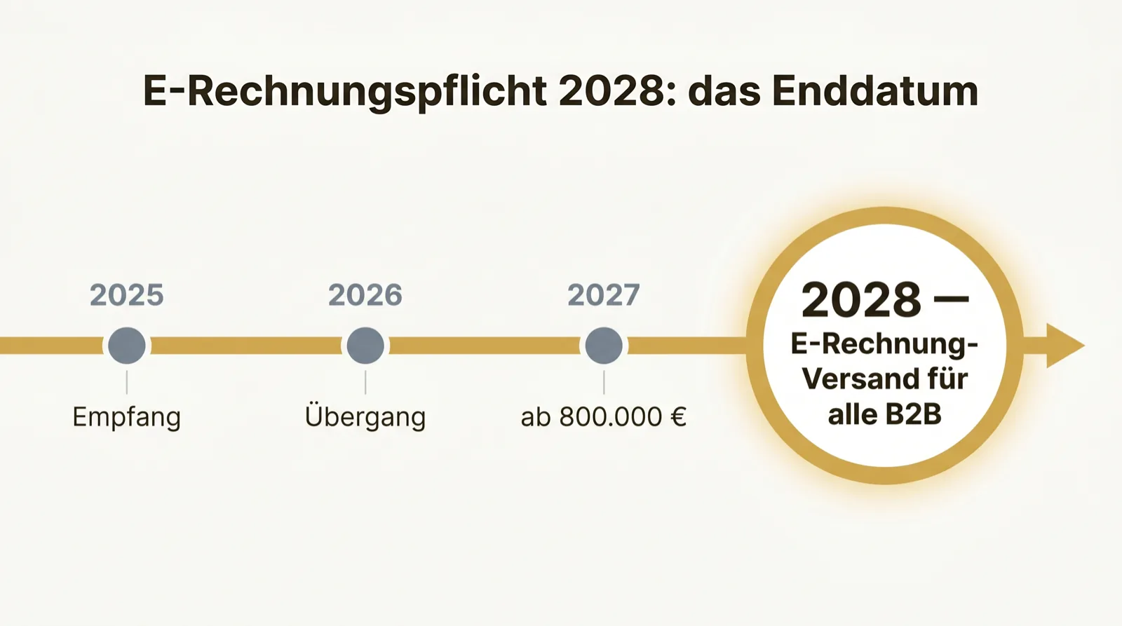 Zeitstrahl mit Schwerpunkt 2028: Empfang 2025, Übergang 2026, ab 800.000 € 2027, alle B2B 2028.