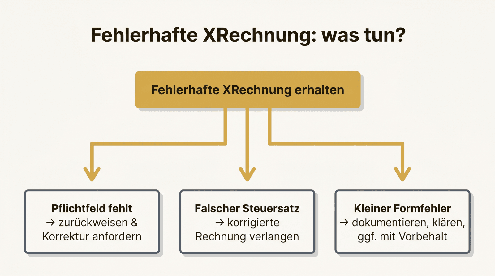 Entscheidungsbaum: fehlerhafte XRechnung — fehlendes Pflichtfeld, falscher Steuersatz, kleiner Formfehler mit jeweiliger Reaktion.