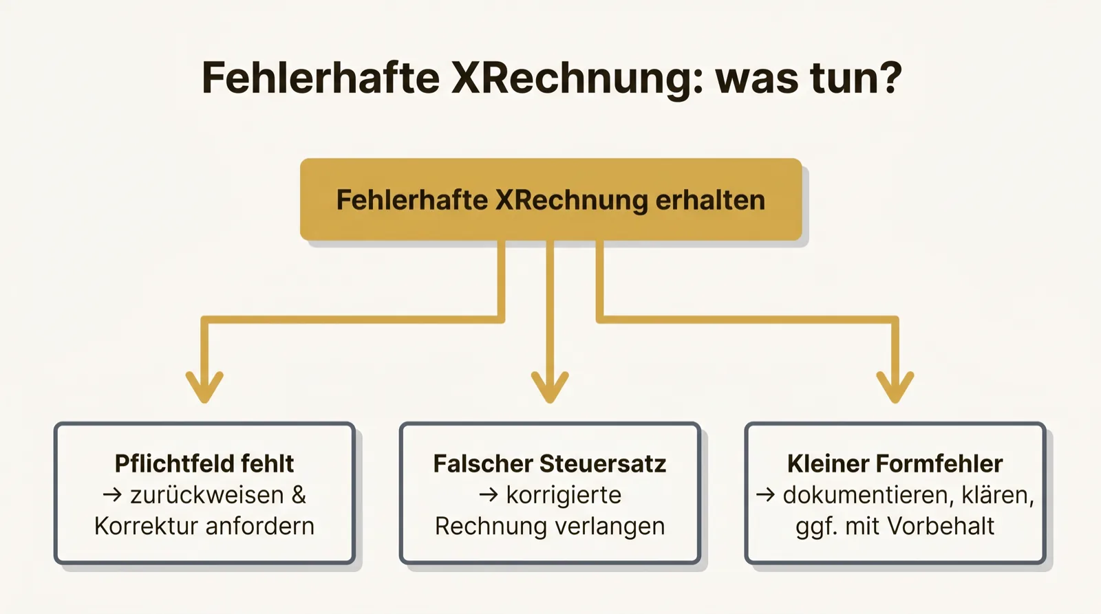 Entscheidungsbaum: fehlerhafte XRechnung — fehlendes Pflichtfeld, falscher Steuersatz, kleiner Formfehler mit jeweiliger Reaktion.