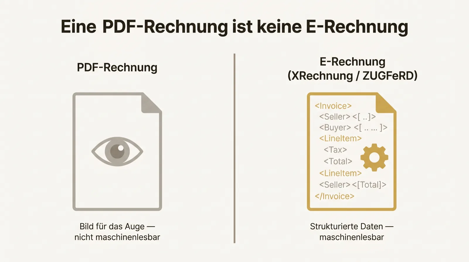 Vergleichsgrafik: Links eine PDF-Rechnung als Bild für das menschliche Auge, rechts eine E-Rechnung als strukturierte, maschinenlesbare Daten.