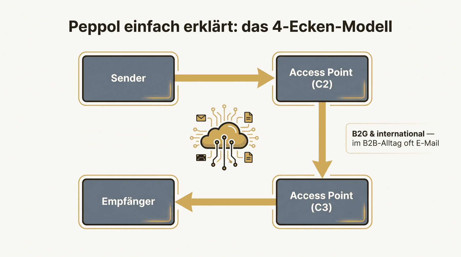 Peppol 4-Ecken-Modell: Sender, Access Point, Access Point, Empfänger.
