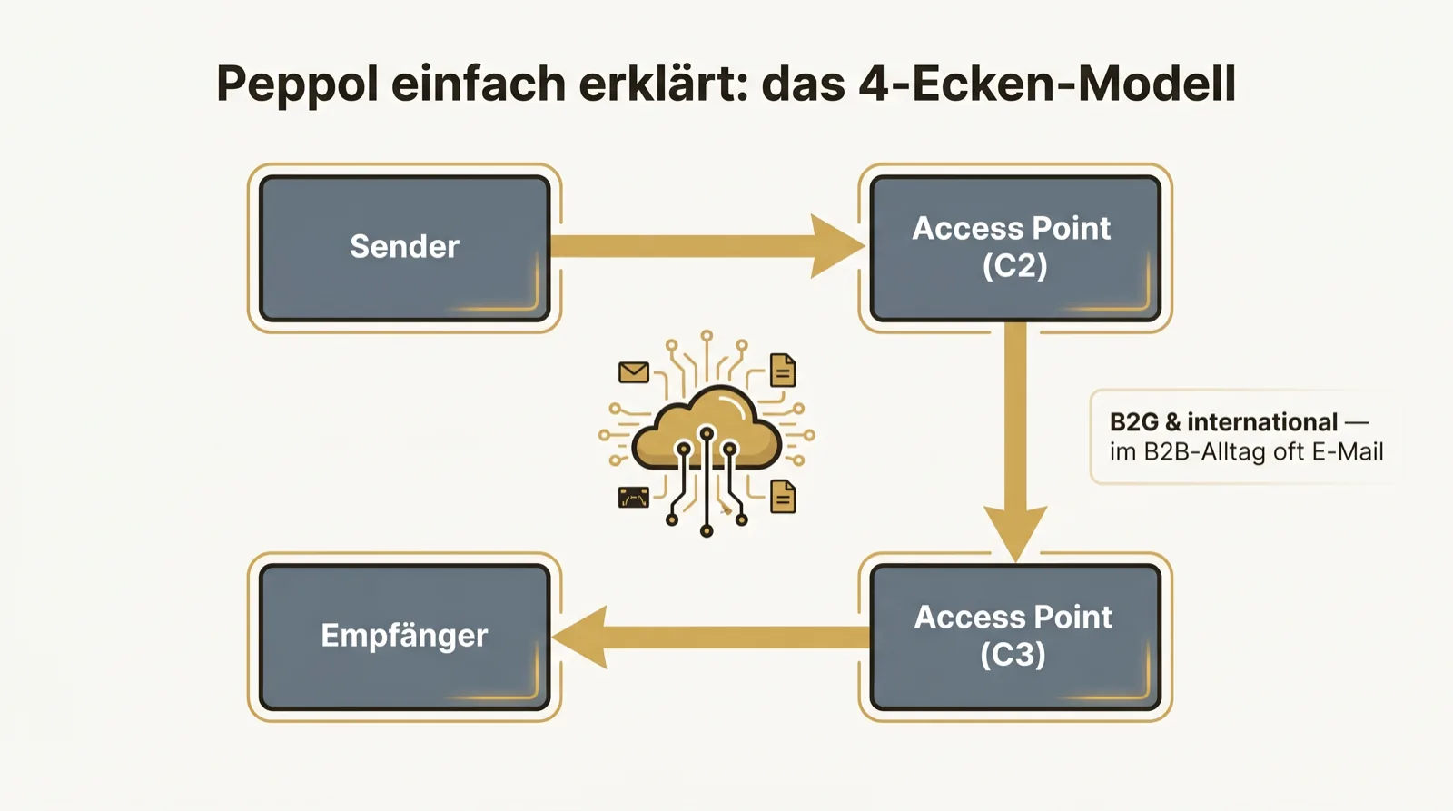 Peppol 4-Ecken-Modell: Sender, Access Point, Access Point, Empfänger.