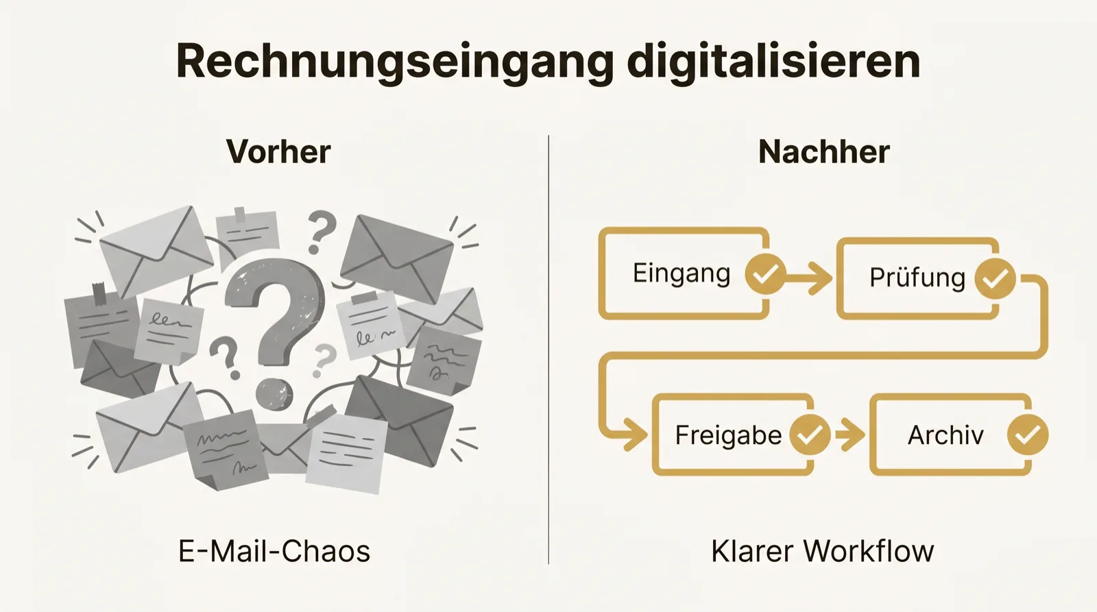 Vorher-Nachher: links E-Mail-Chaos, rechts ein klarer Workflow aus Eingang, Prüfung, Freigabe und Archiv.
