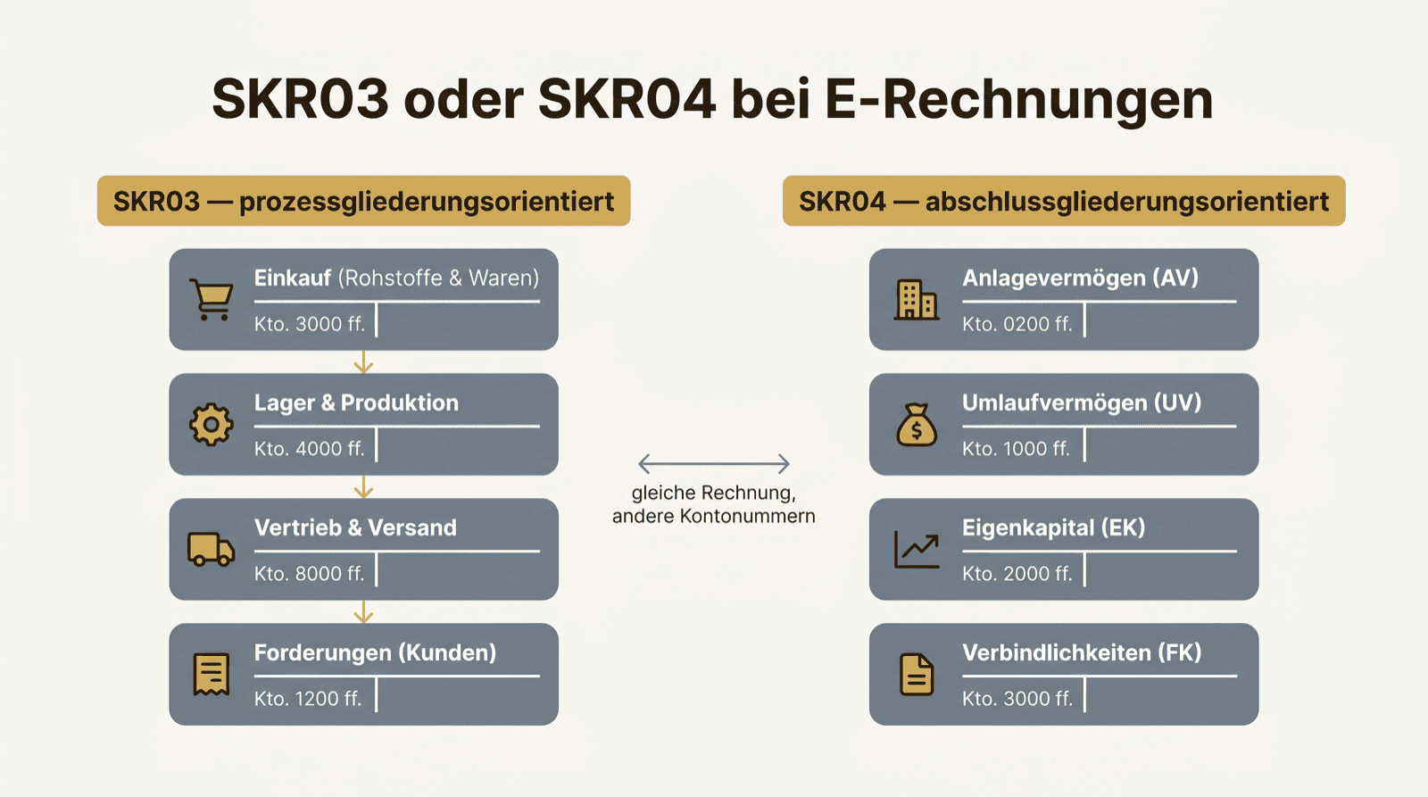 Vergleich SKR03 (prozessgliederungsorientiert) und SKR04 (abschlussgliederungsorientiert) mit Beispielkonten.