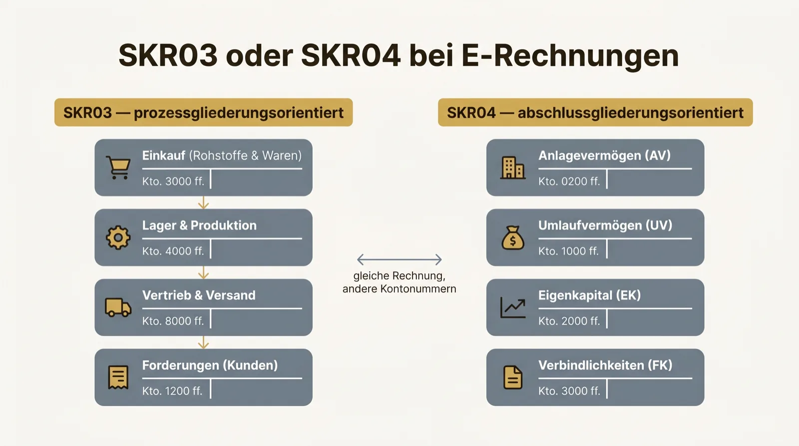Vergleich SKR03 (prozessgliederungsorientiert) und SKR04 (abschlussgliederungsorientiert) mit Beispielkonten.