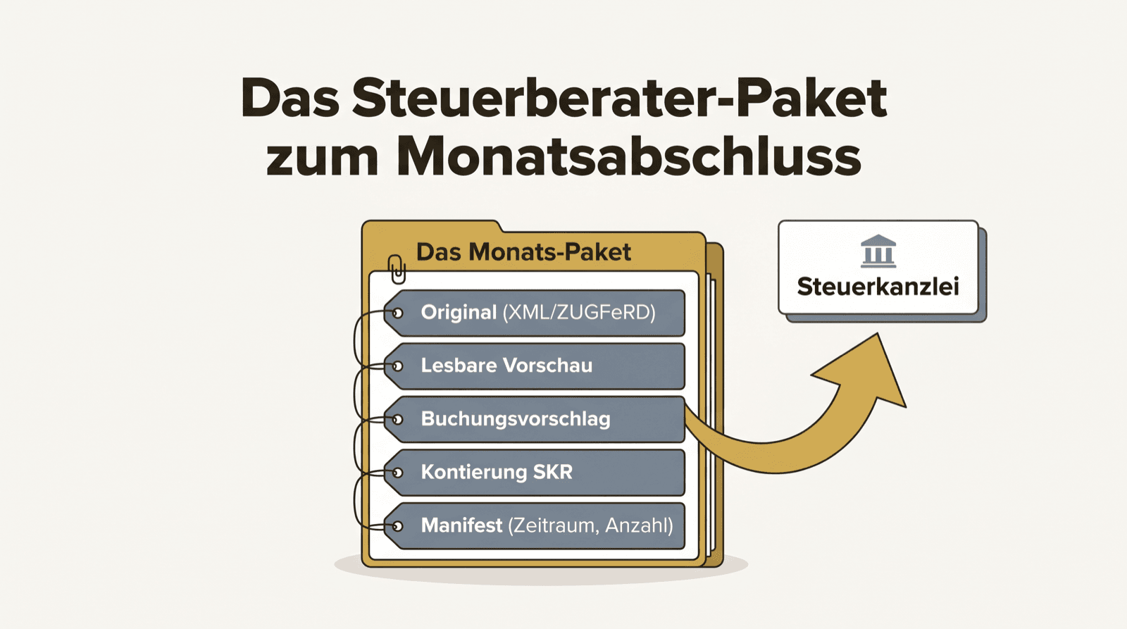 Monatsabschluss-Paket mit Original, lesbarer Vorschau, Buchungsvorschlag, Kontierung SKR und Manifest, Pfeil zur Steuerkanzlei.