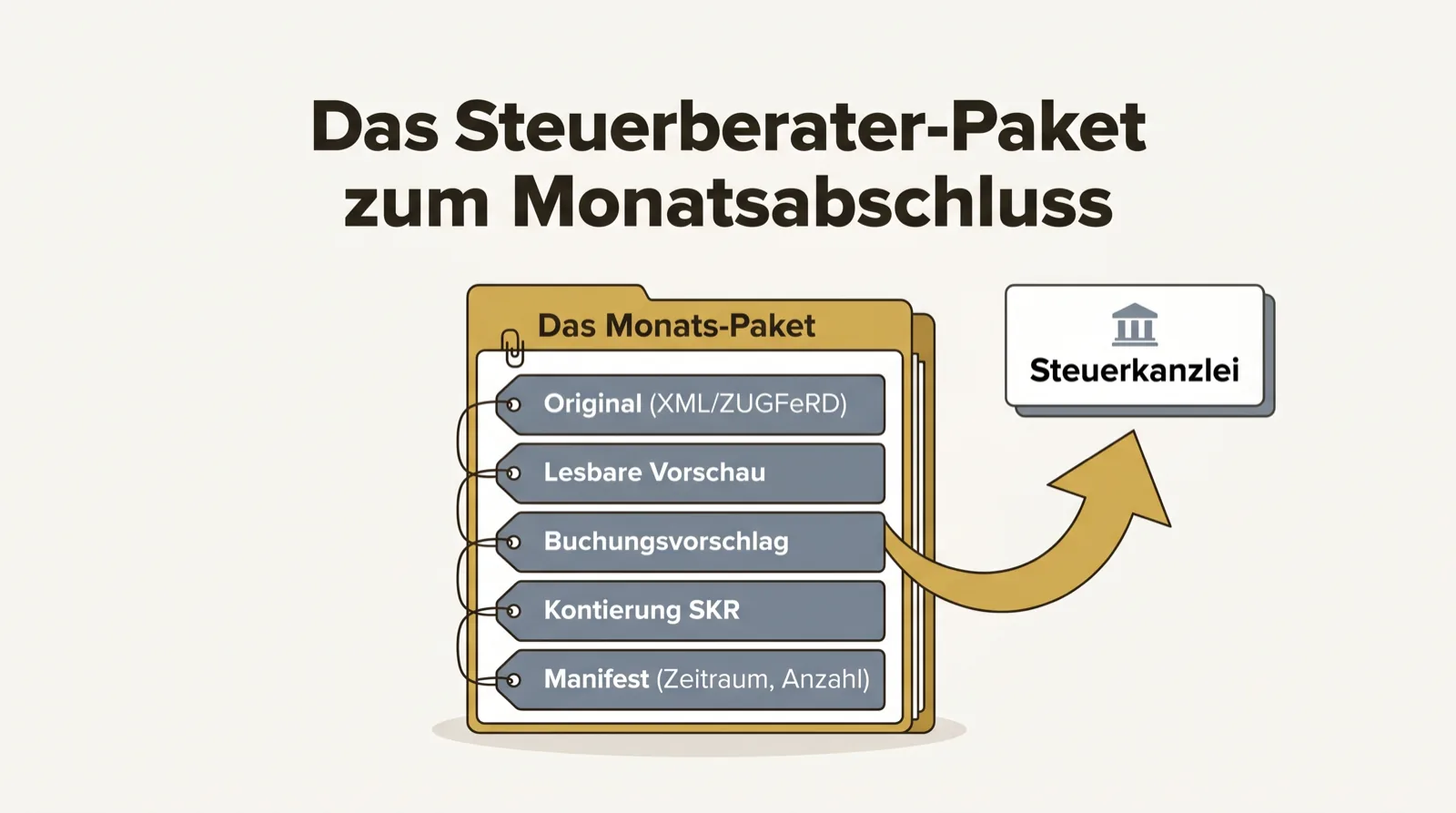 Monatsabschluss-Paket mit Original, lesbarer Vorschau, Buchungsvorschlag, Kontierung SKR und Manifest, Pfeil zur Steuerkanzlei.