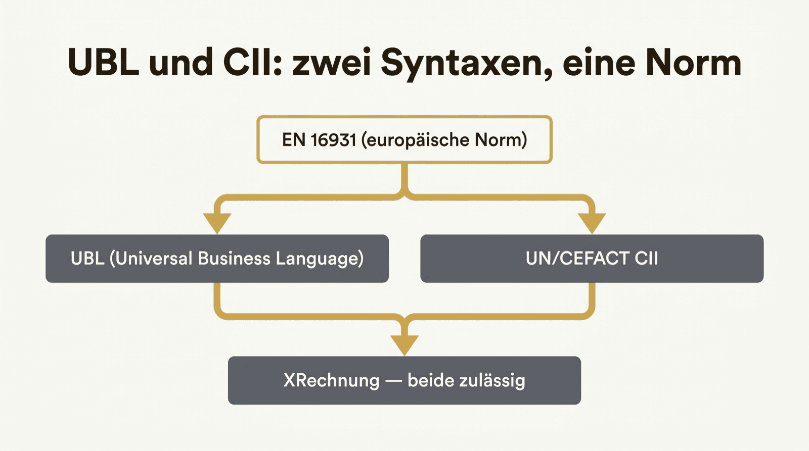 Diagramm: EN 16931 verzweigt zu UBL und CII, beide münden in die zulässige XRechnung.