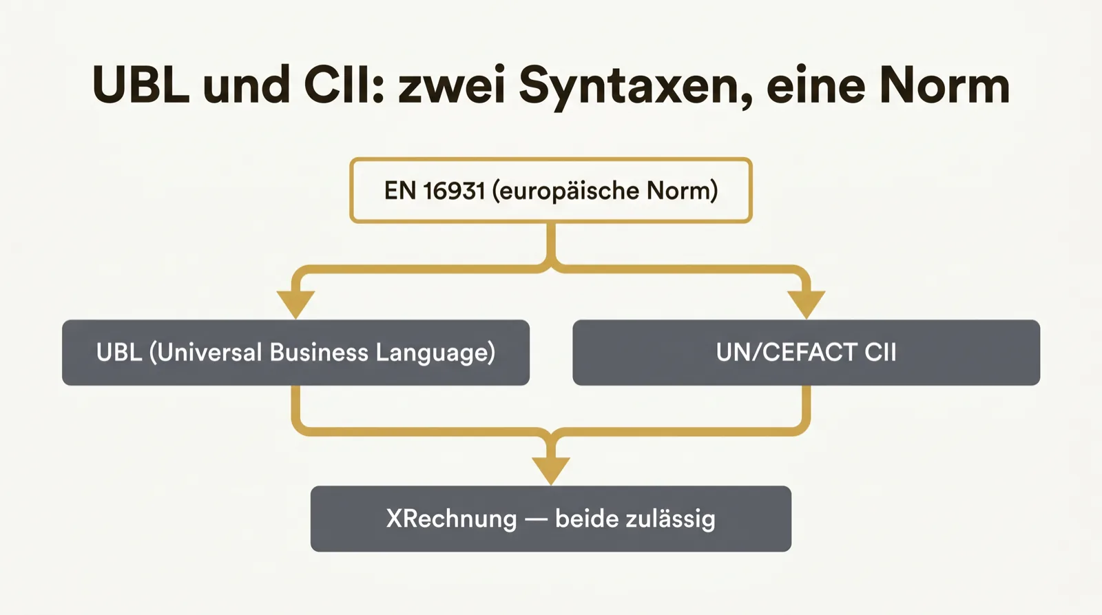 Diagramm: EN 16931 verzweigt zu UBL und CII, beide münden in die zulässige XRechnung.