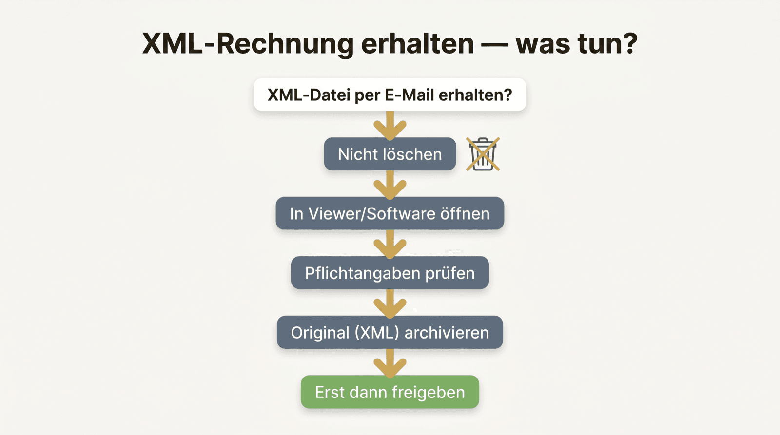 Ablaufdiagramm: XML-Datei erhalten — nicht löschen, im Viewer öffnen, Pflichtangaben prüfen, Original archivieren, dann freigeben.