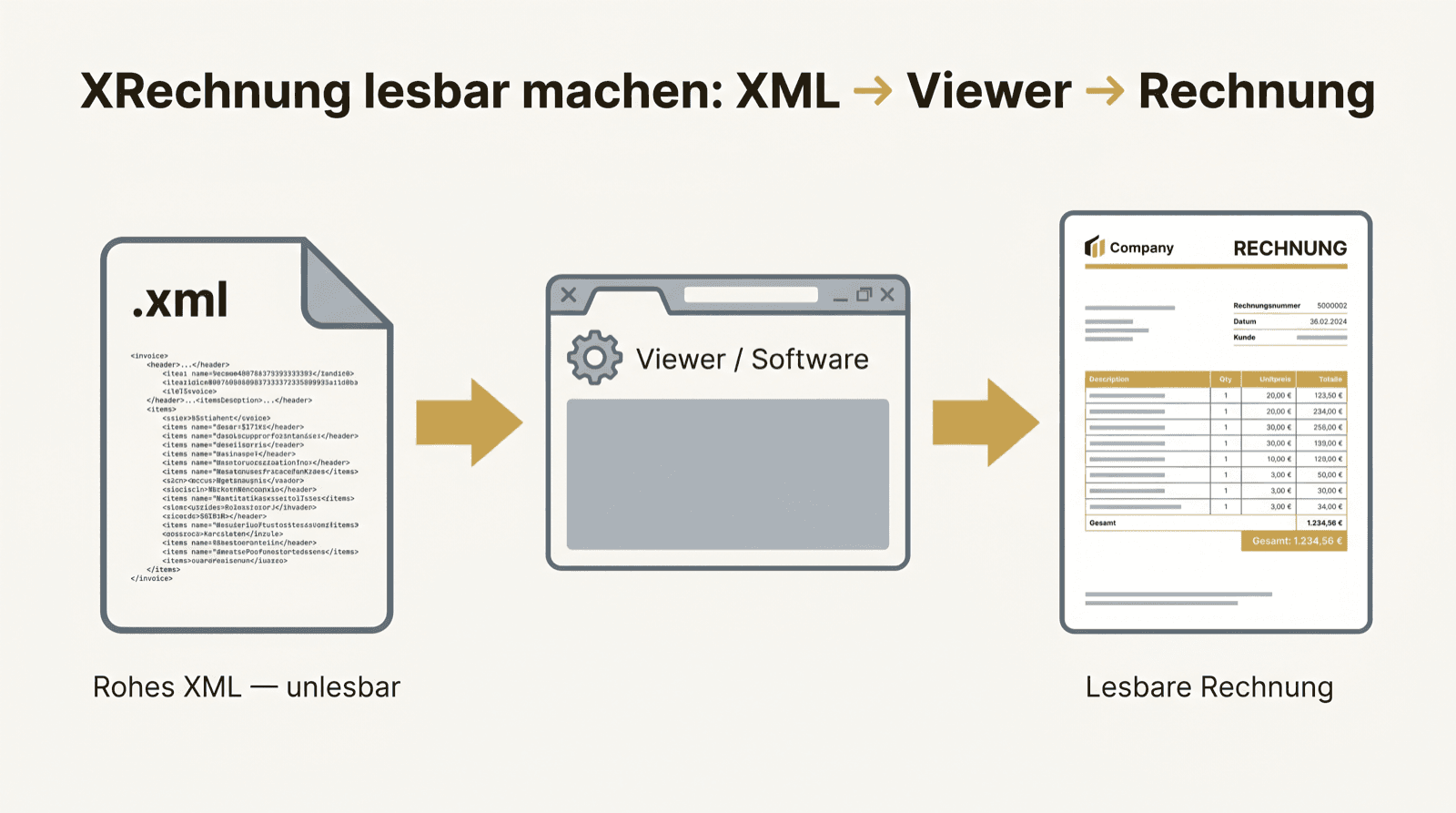 Diagramm: Eine rohe XML-Datei wird über einen Viewer in eine lesbare Rechnung umgewandelt.