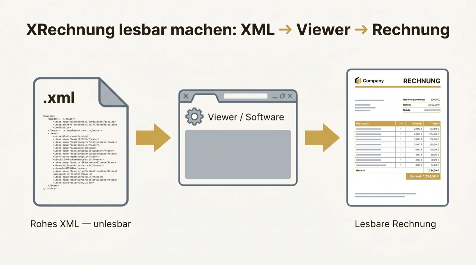 Diagram: a raw XML file is turned into a readable invoice via a viewer.