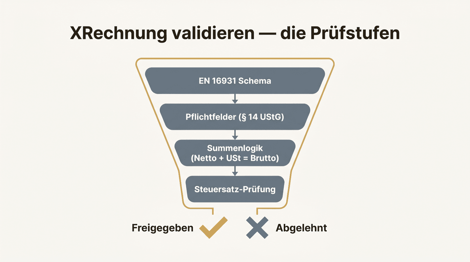 Trichtergrafik: Prüfstufen einer XRechnung — EN 16931 Schema, Pflichtfelder, Summenlogik, Steuersatz — mit Ergebnis freigegeben oder abgelehnt.