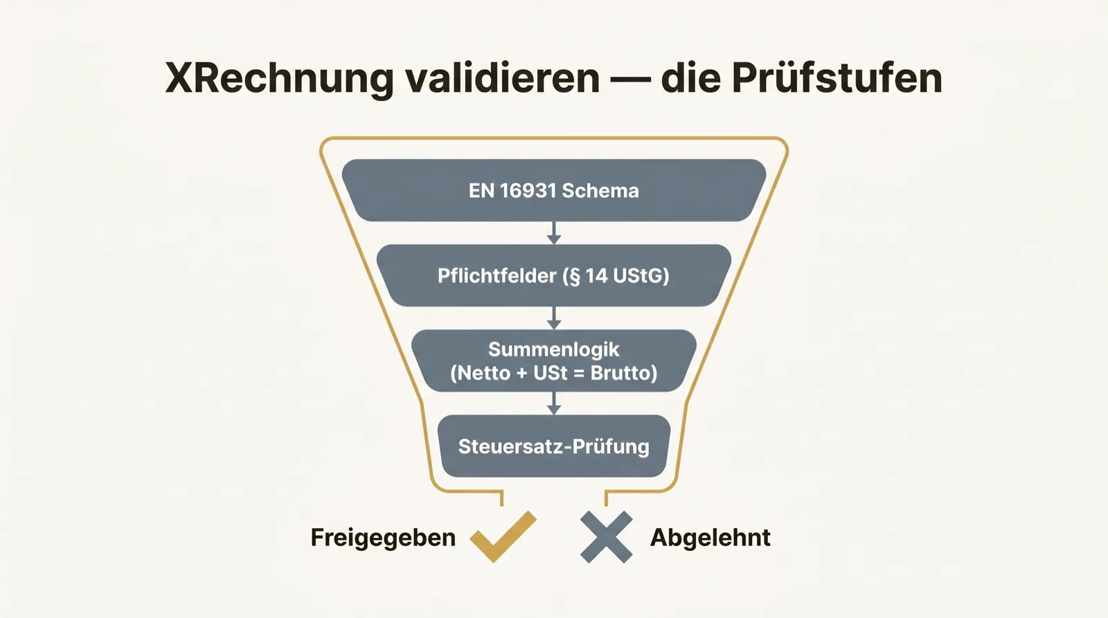 Trichtergrafik: Prüfstufen einer XRechnung — EN 16931 Schema, Pflichtfelder, Summenlogik, Steuersatz — mit Ergebnis freigegeben oder abgelehnt.