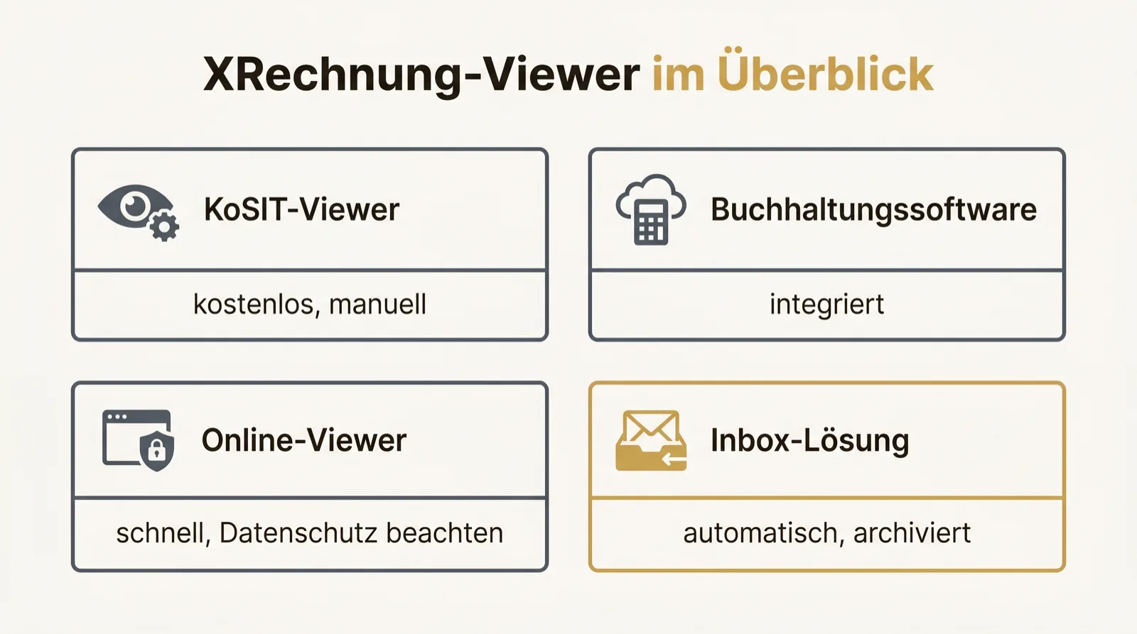 Übersichtsmatrix: KoSIT-Viewer, Buchhaltungssoftware, Online-Viewer und Inbox-Lösung im Vergleich.