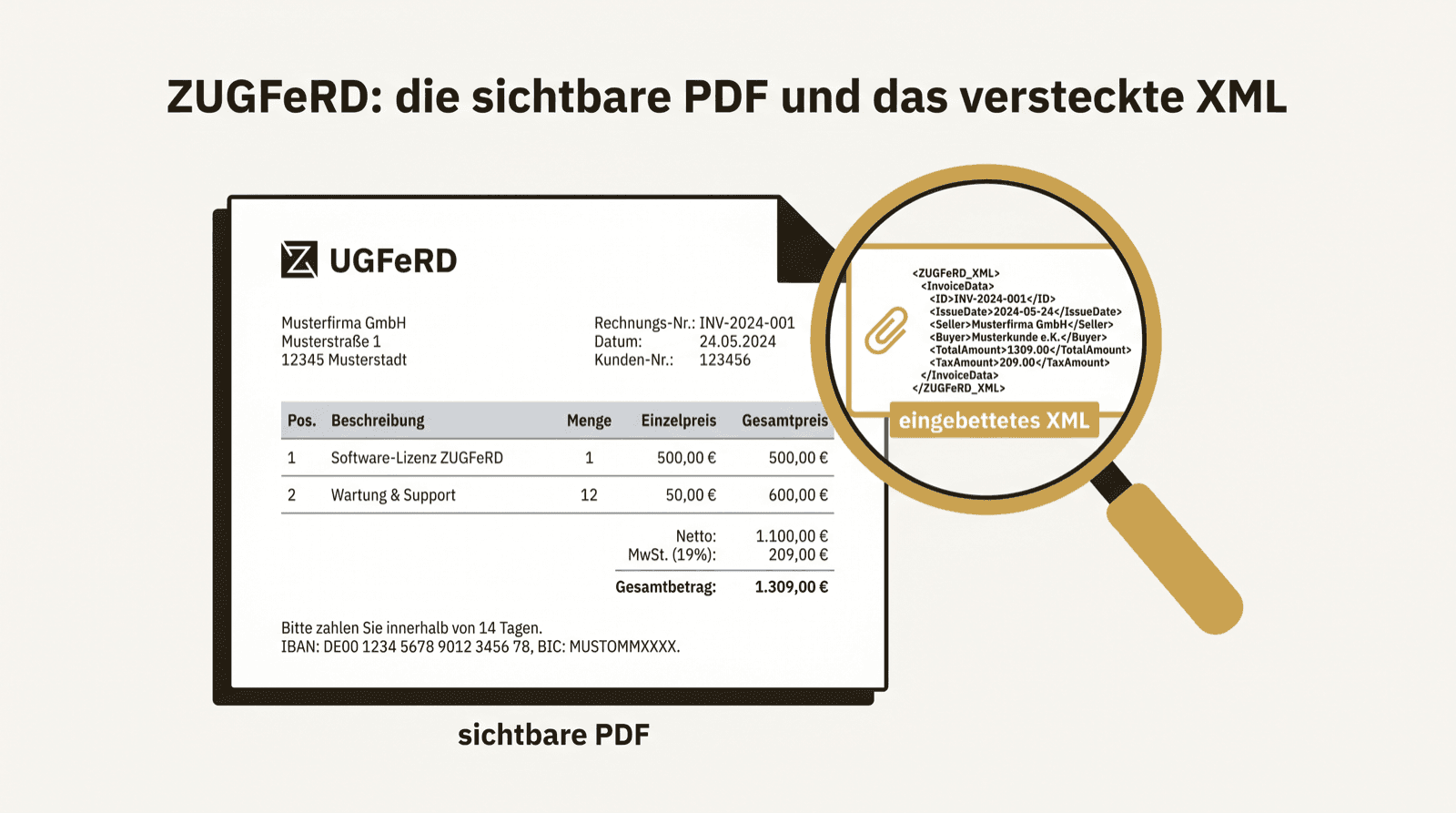 Illustration: Eine sichtbare ZUGFeRD-PDF-Seite, eine Lupe enthüllt die eingebettete XML-Datei im Anhang.