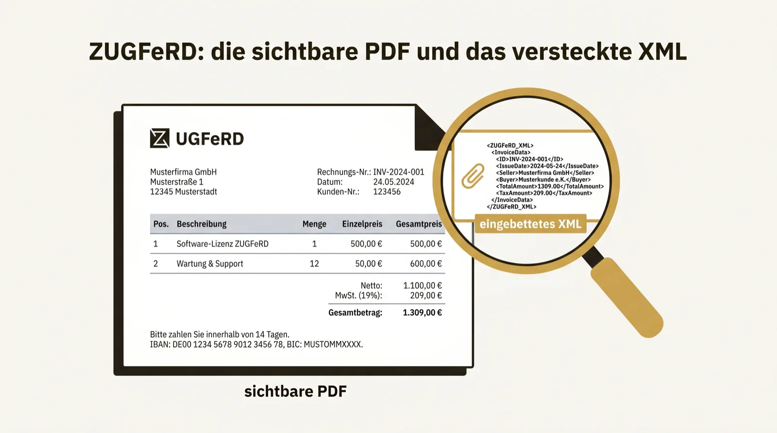 Illustration: a visible ZUGFeRD PDF page, a magnifier reveals the embedded XML file in the attachment.