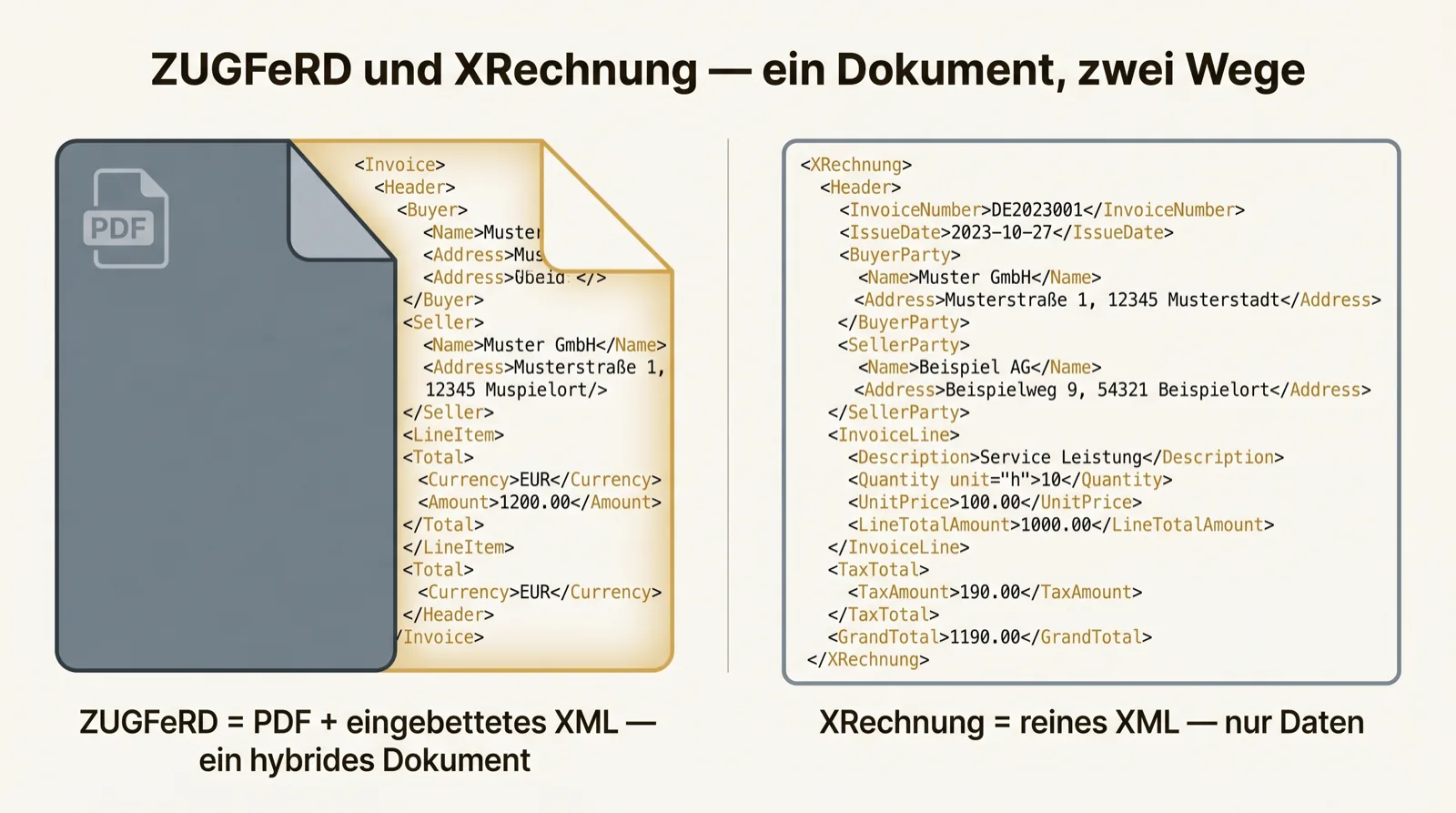 Technische Schnittgrafik: Links ZUGFeRD als PDF mit eingebettetem XML, rechts XRechnung als reine XML-Datei.